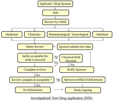 Investigational New Drug Process